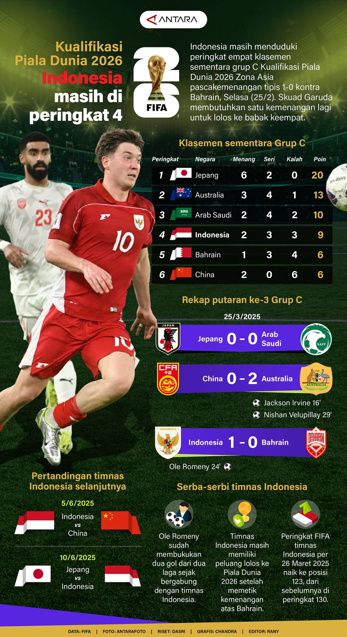 Kualifikasi Piala Dunia 2026: Indonesia Terjebak di Peringkat 4 - Infografik dari ANTARA News